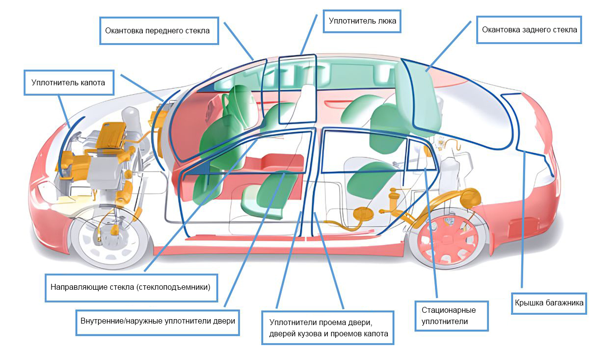 Решения для производства резиновых изделий в автомобильной промышленности